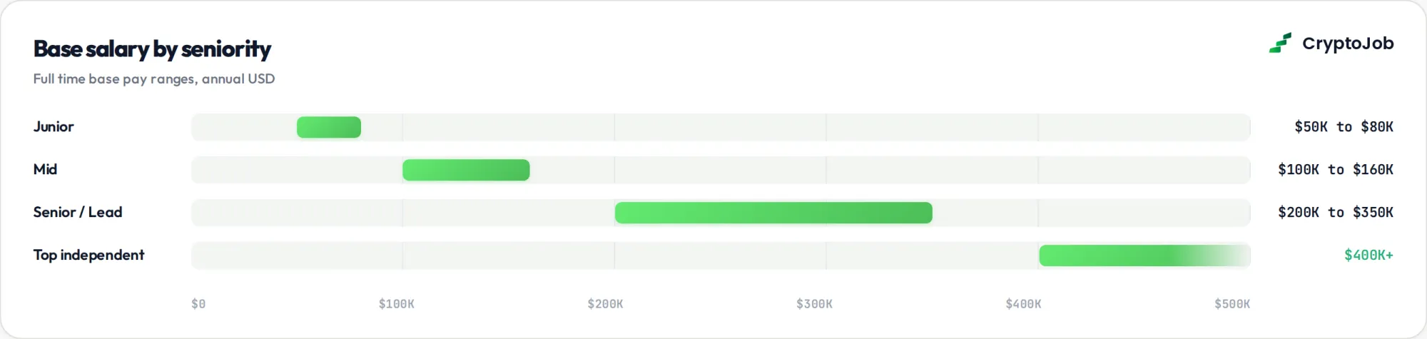Smart contract auditor salary ranges by seniority junior to lead 2026