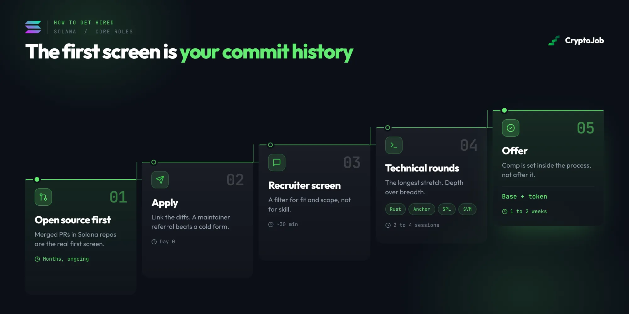 Infographic of the five-stage Solana core hiring process: months of open-source contributions, application via maintainer referral, a 30-minute recruiter screen, 2 to 4 technical rounds covering Rust, Anchor, SPL and SVM and a base-plus-token offer within 1 to 2 weeks.