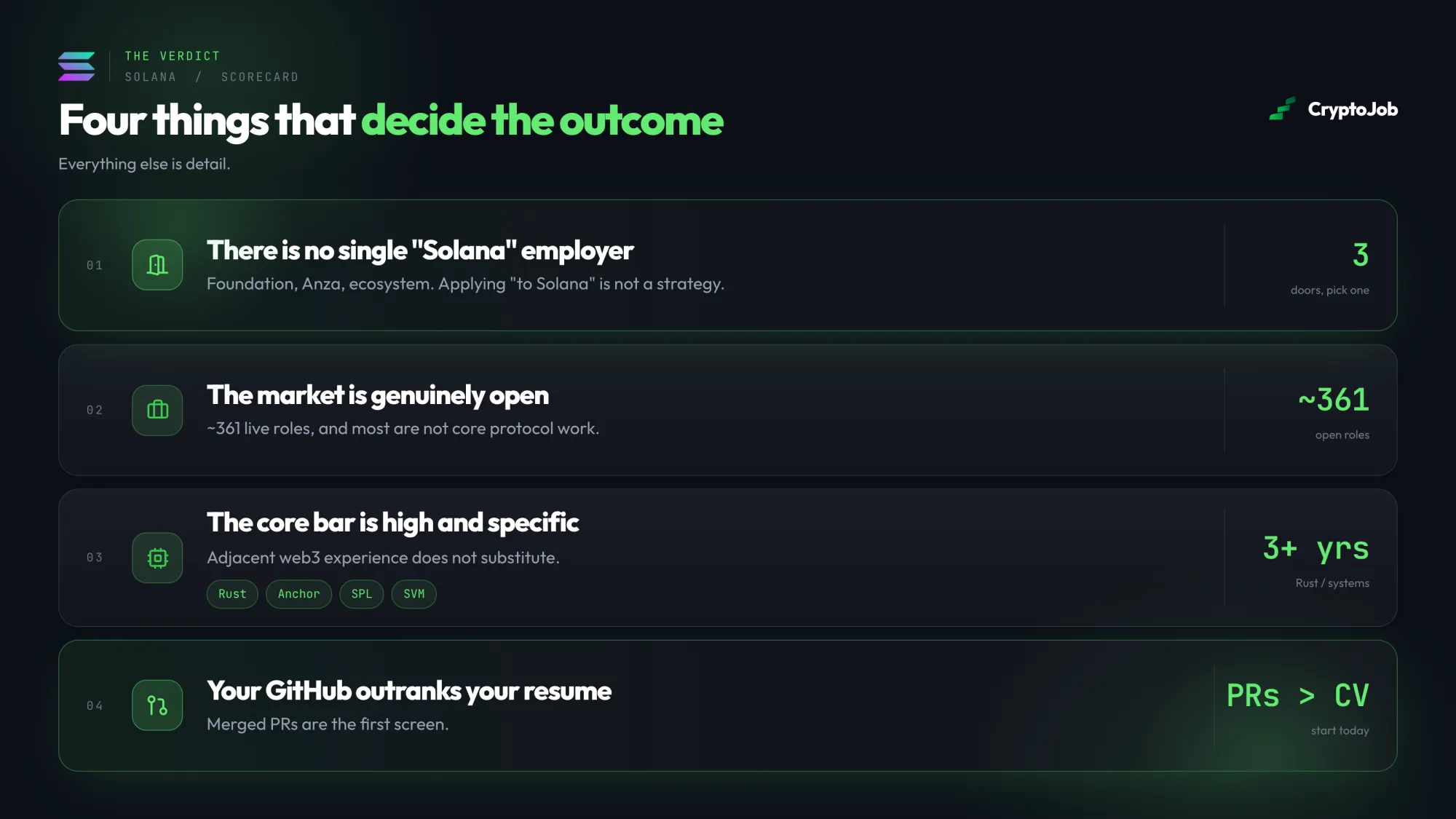 Infographic scorecard of the four factors that decide Solana job outcomes: no single “Solana” employer, roughly 361 open ecosystem roles, a core skills bar of 3+ years of Rust or systems experience and merged GitHub pull requests outranking the resume.