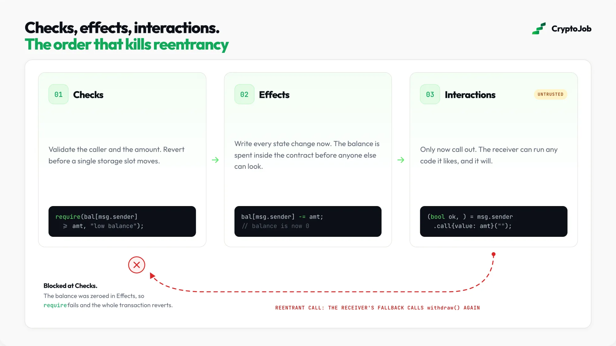 Checks effects interactions pattern blocking a reentrancy attack
