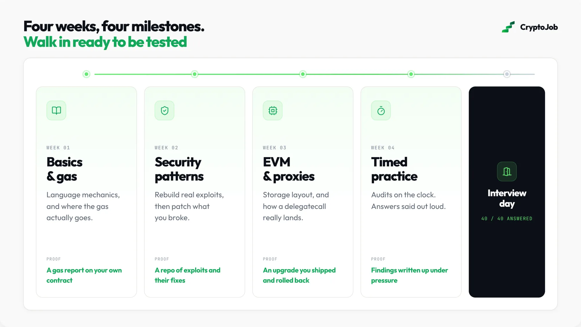 Four week preparation roadmap for Solidity interview questions