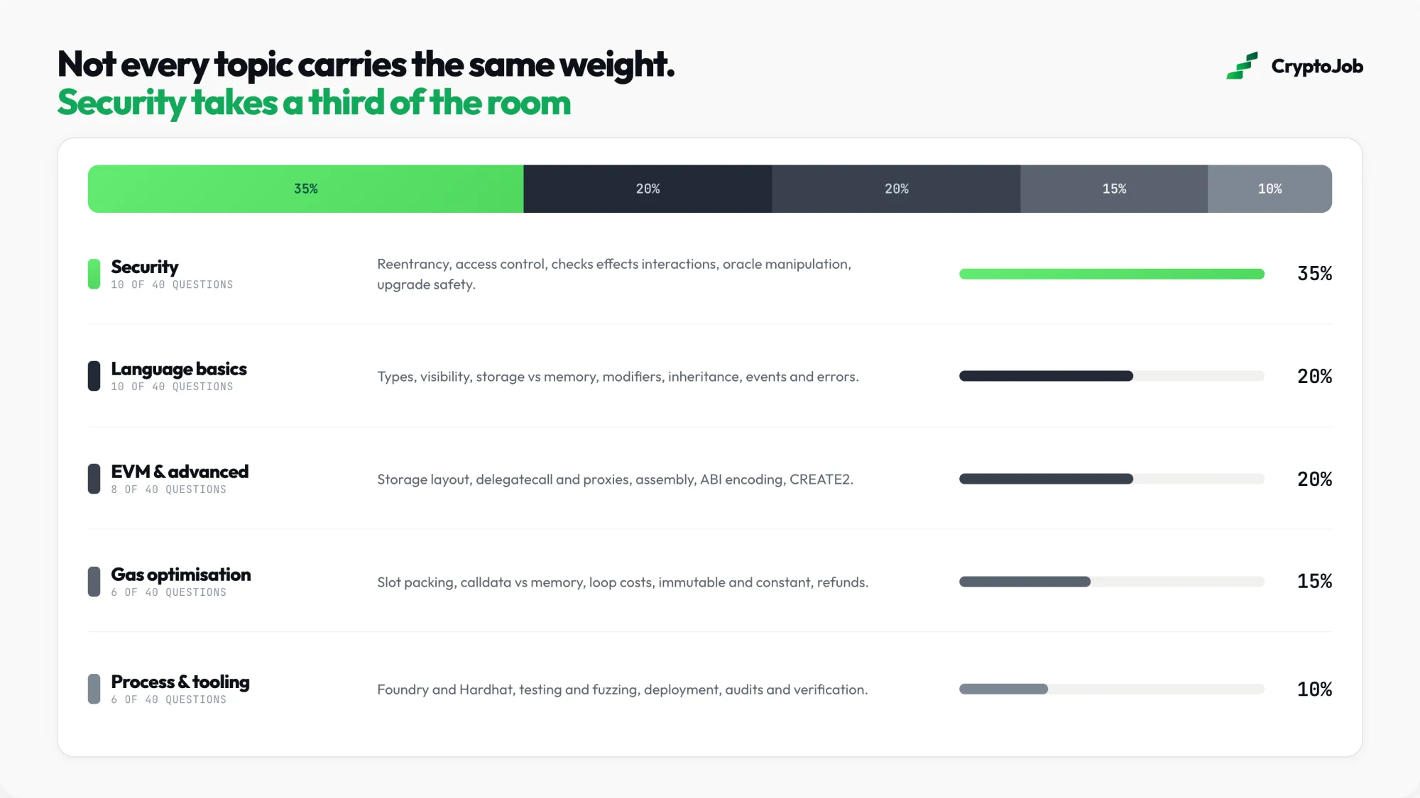 Weight of each topic area in Solidity developer interviews