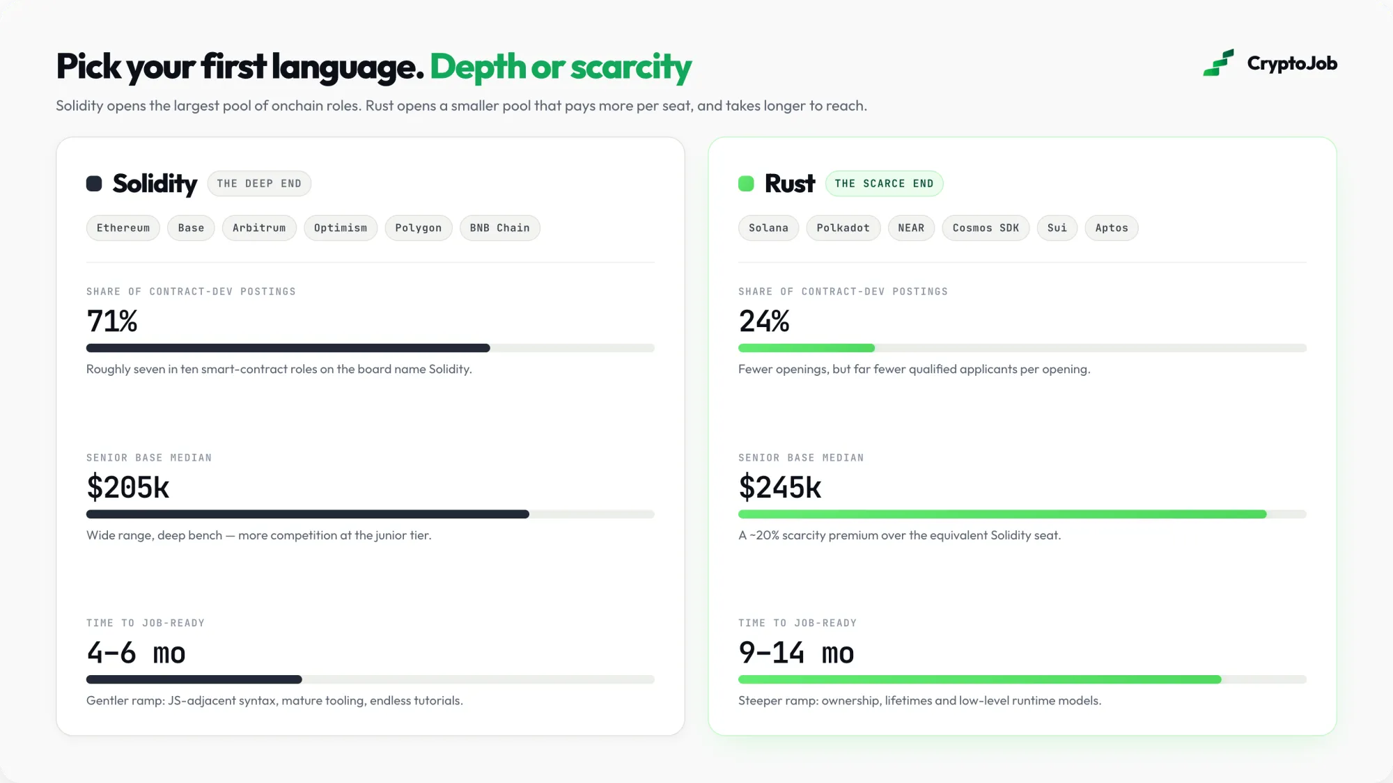 Infographic comparing Solidity and Rust as a first web3 language on job share, senior pay and time to job ready