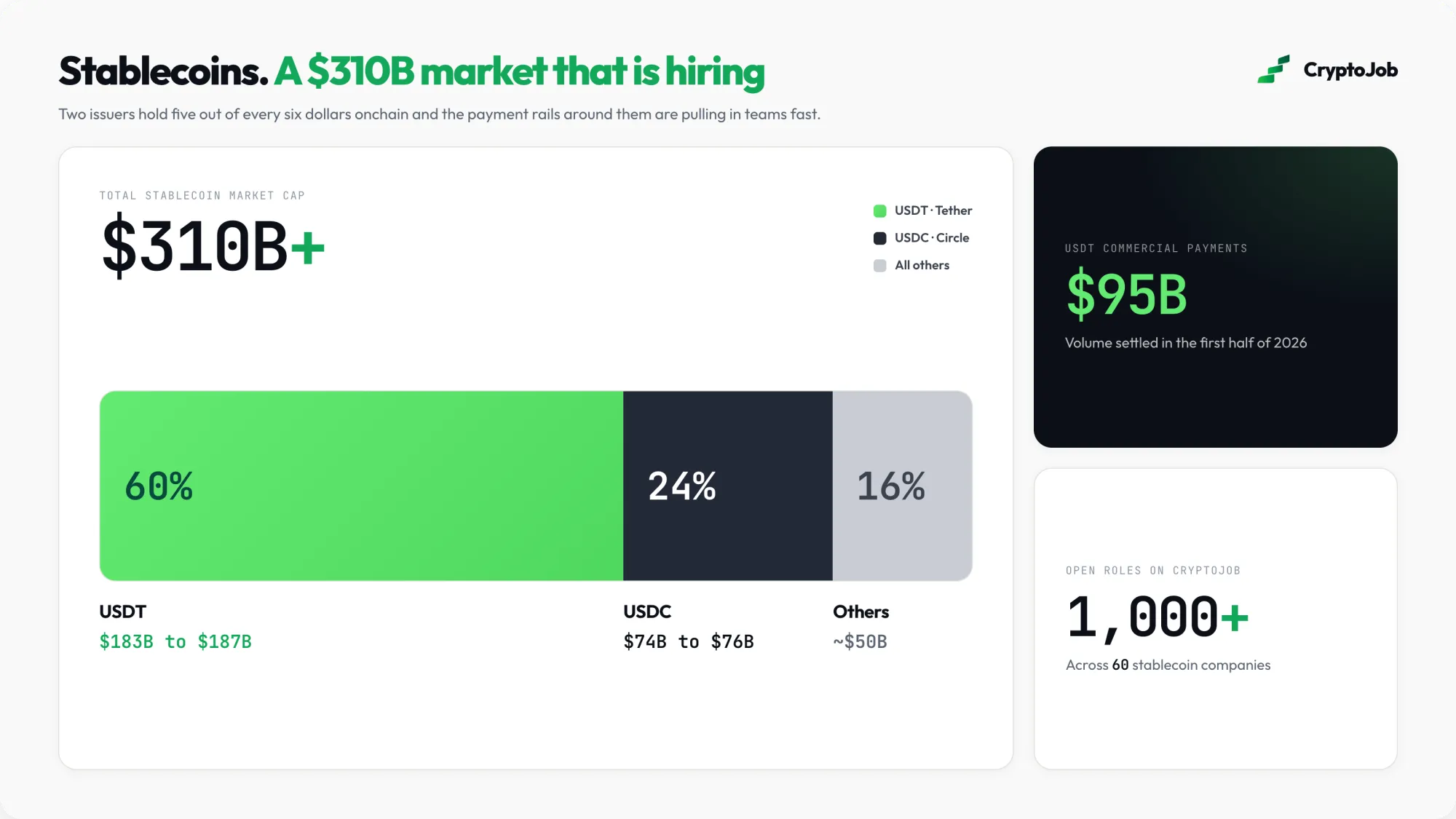 Stablecoin market size and issuer share with open job counts in 2026
