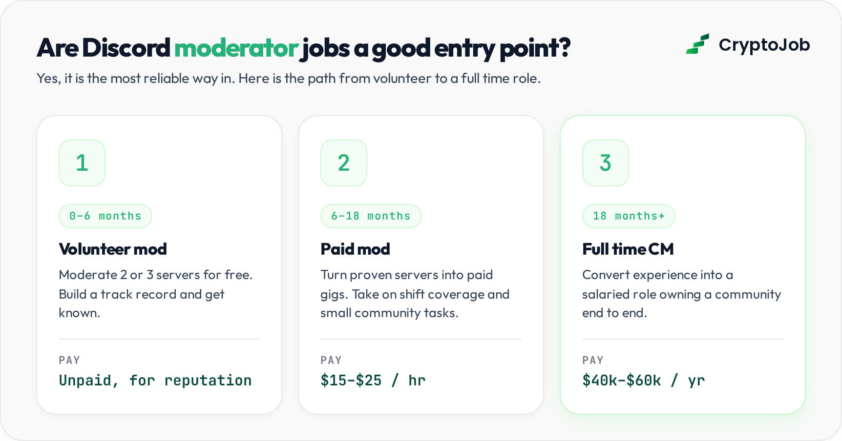 Three-step path from crypto Discord moderator to full-time community manager