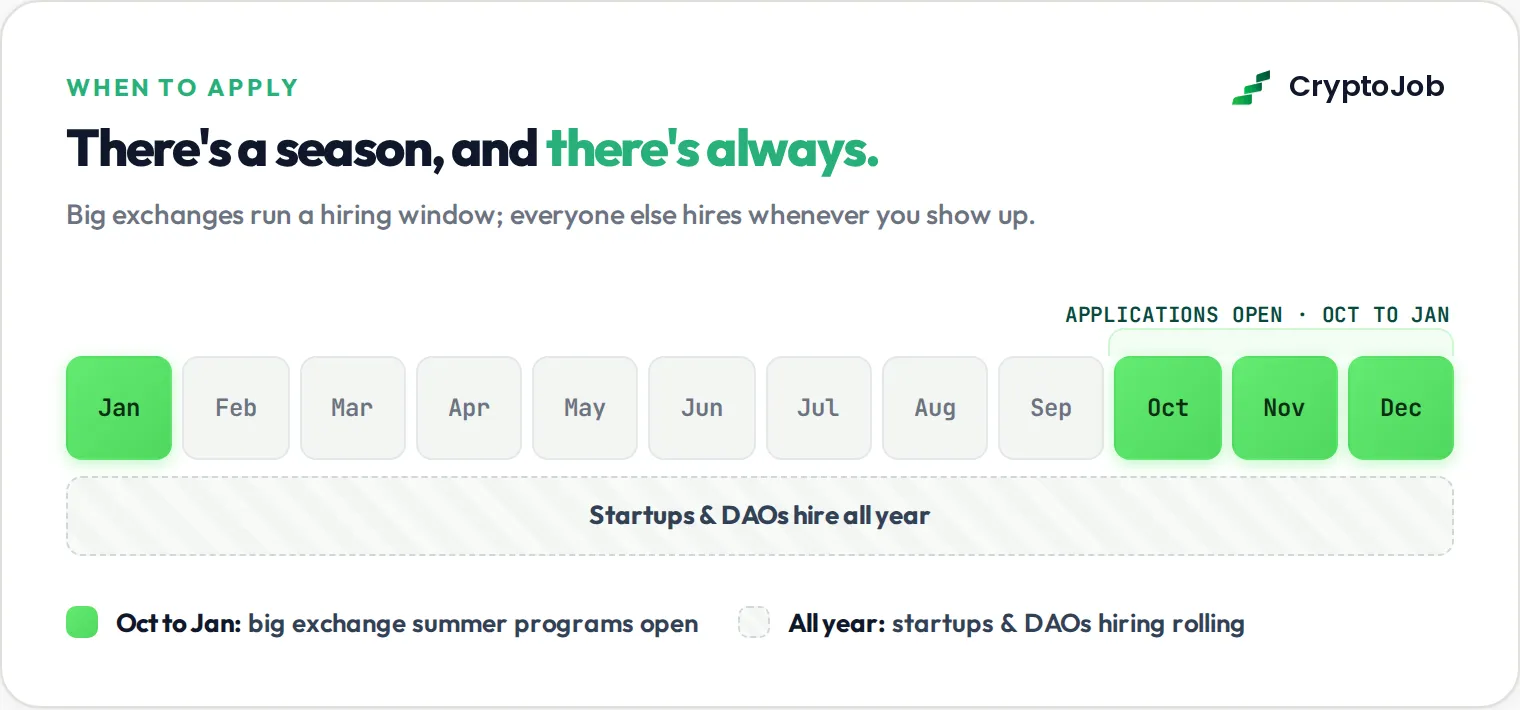 Timeline showing when to apply for web3 internships during the year