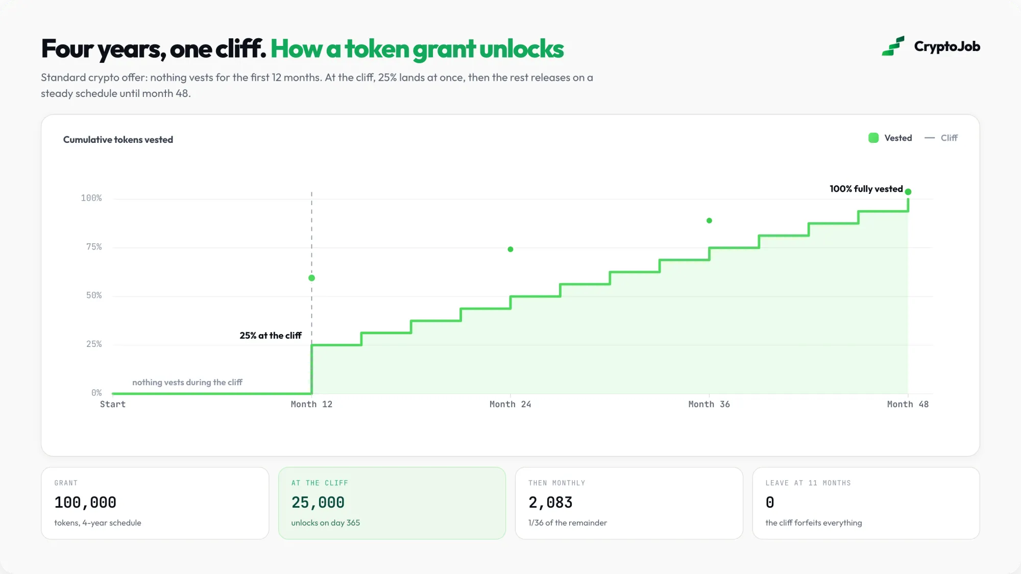 Infographic of a four year token grant vesting: 25% at the one year cliff, then monthly unlocks to month 48
