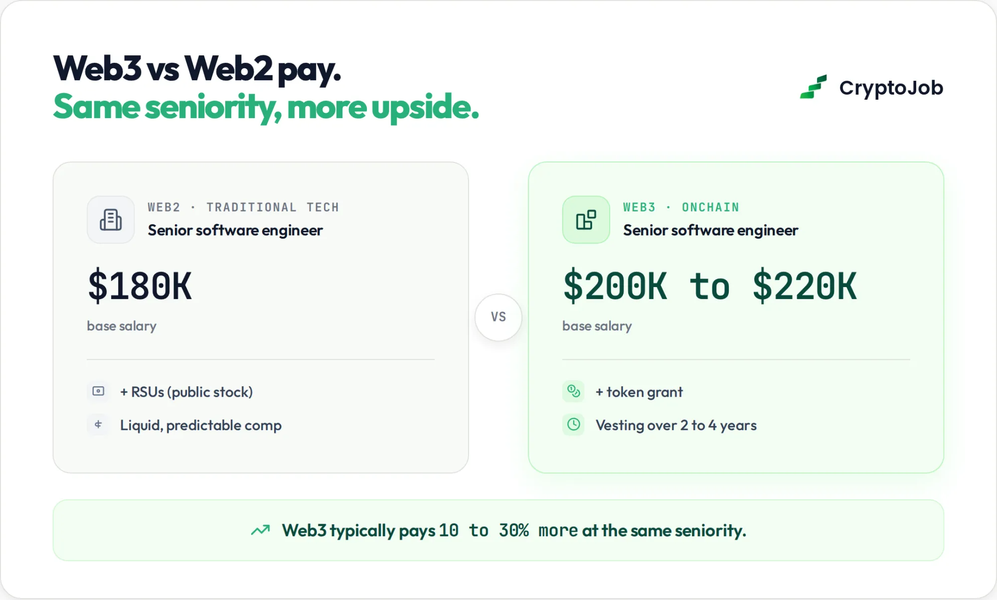Top web3 salaries compared to traditional tech pay at senior level in 2026