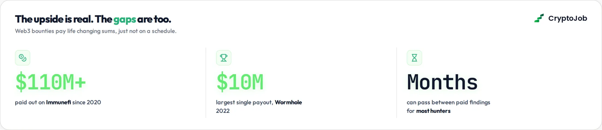 Web3 bug bounty stats: $110M paid on Immunefi, $10M record payout