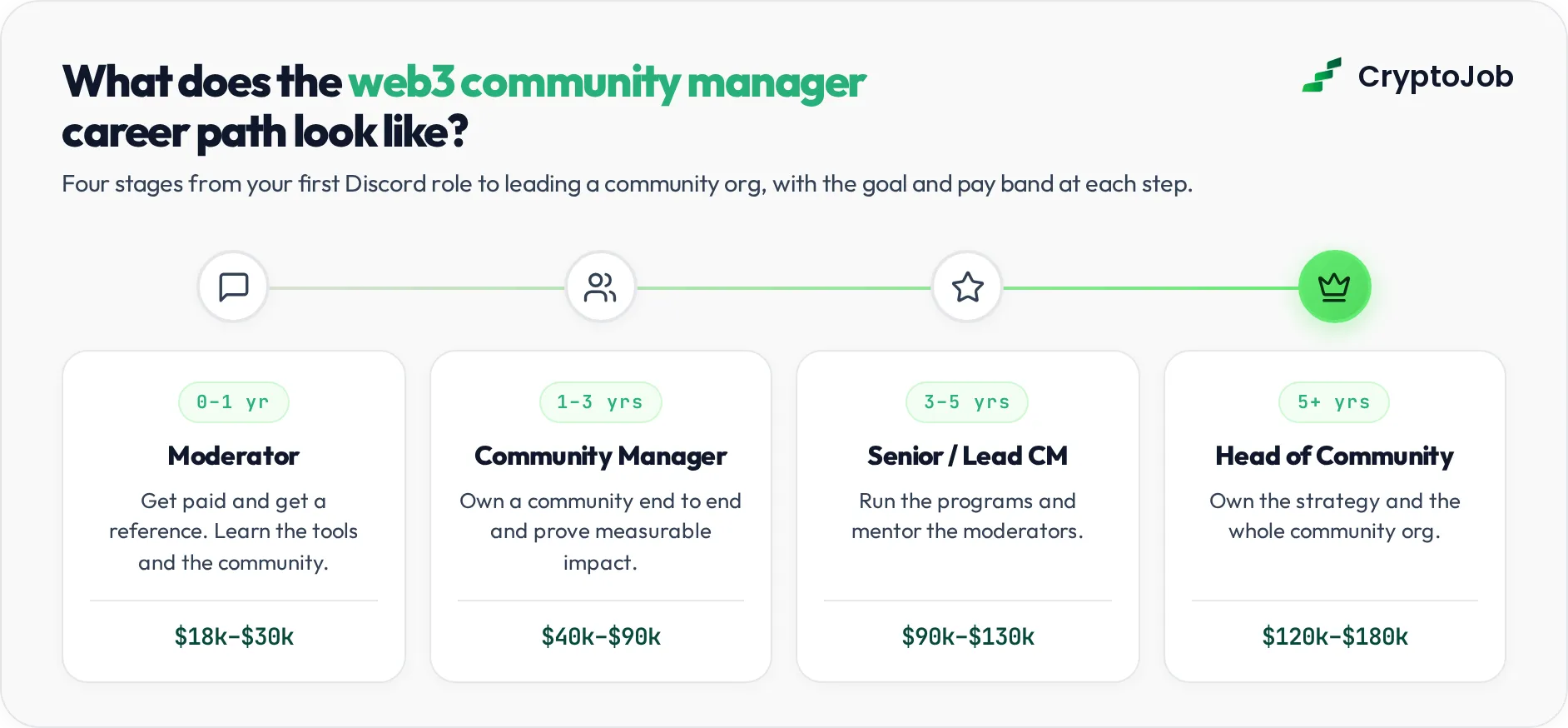 Web3 community manager career path from discord moderator to head of community