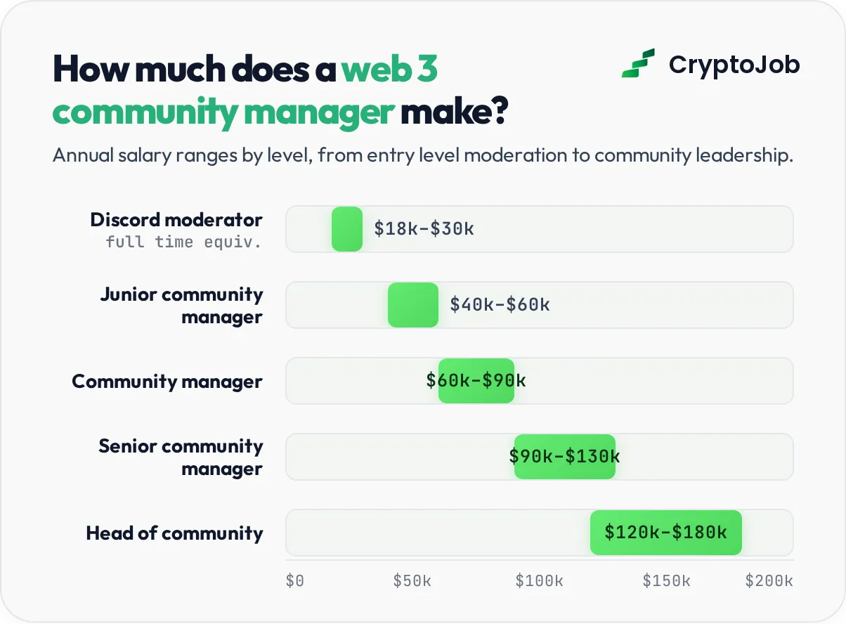 Web3 community manager salary ranges from moderator to head of community