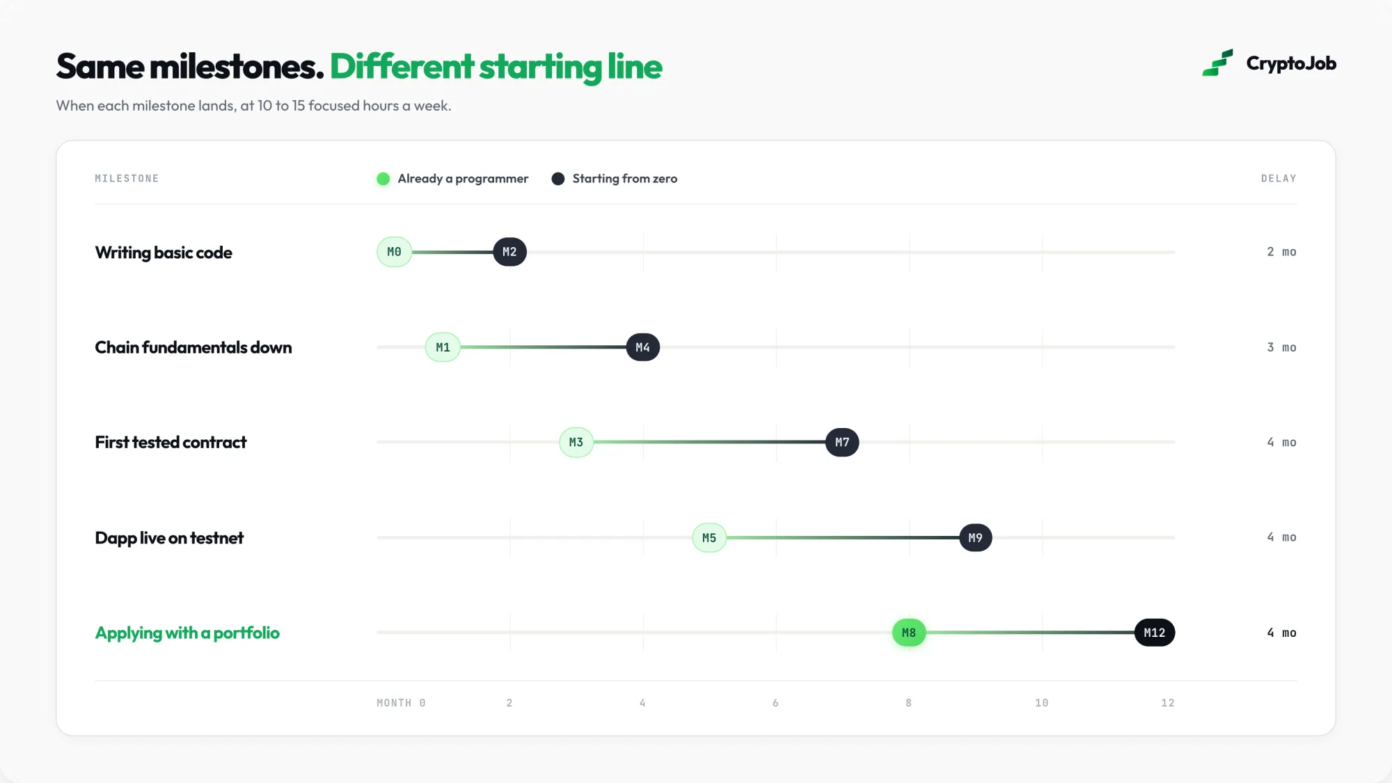 Infographic of when each web3 learning milestone lands for a programmer versus a beginner, at 10 to 15 hours a week