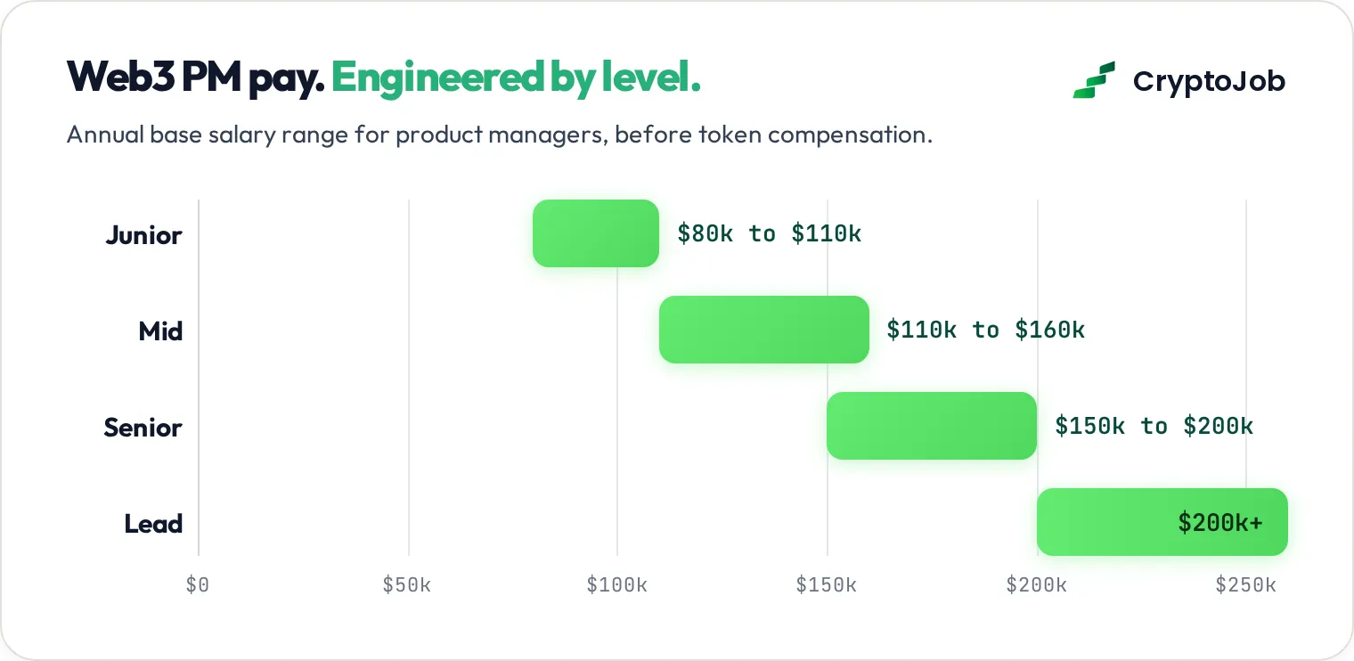 Web3 product manager salary ranges by level from 80k junior to 200k plus lead