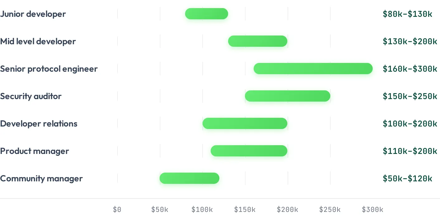 Web3 salary chart 2026 showing pay ranges by role from junior developer to security auditor