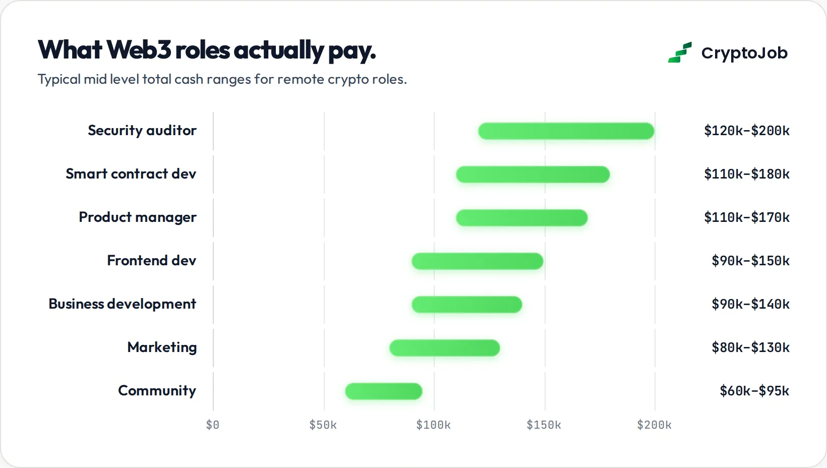 Web3 salary negotiation benchmark chart showing pay ranges for 7 crypto roles