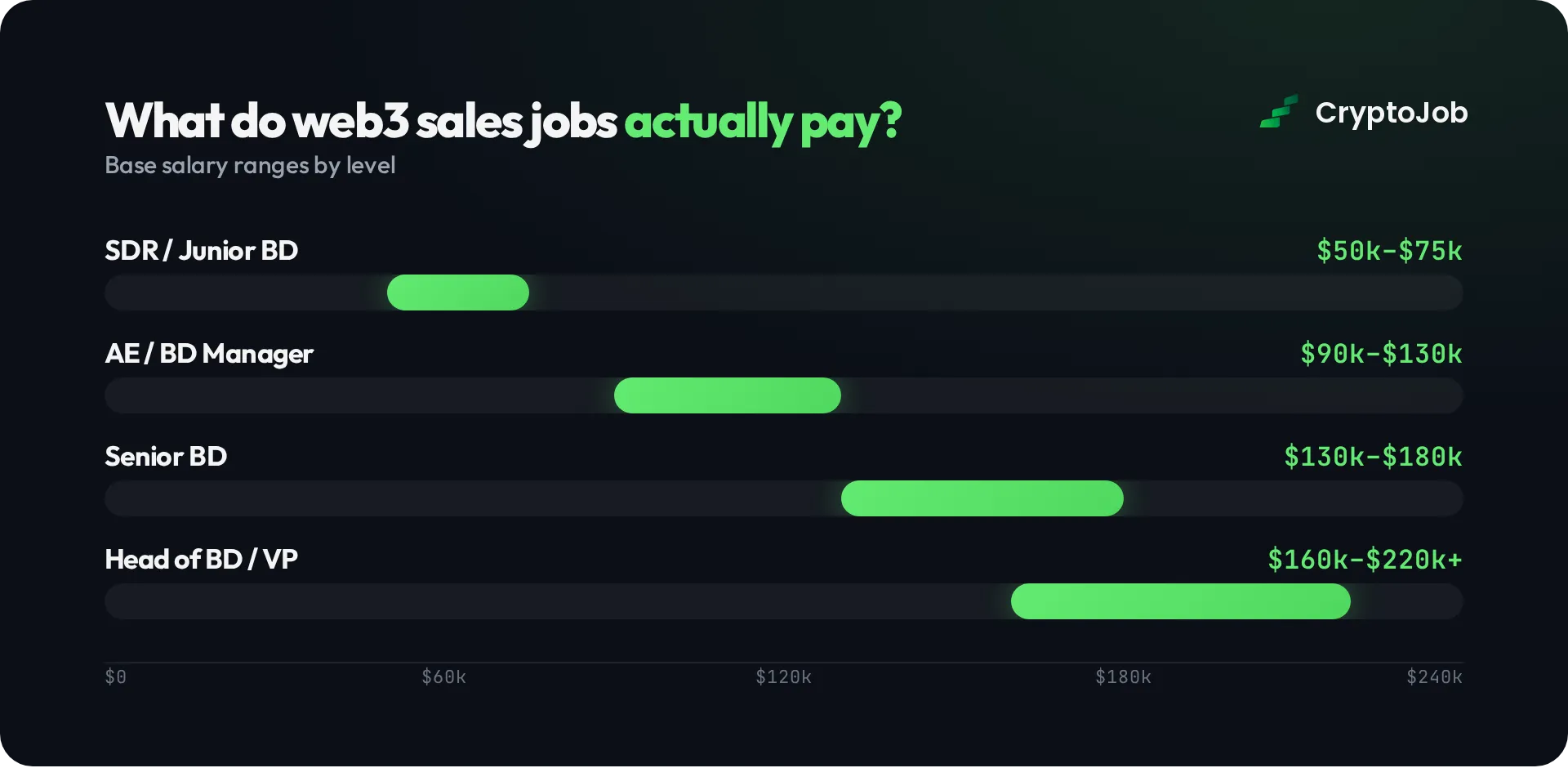 Web3 sales jobs salary ranges by level from 50k junior to 220k plus vp base pay